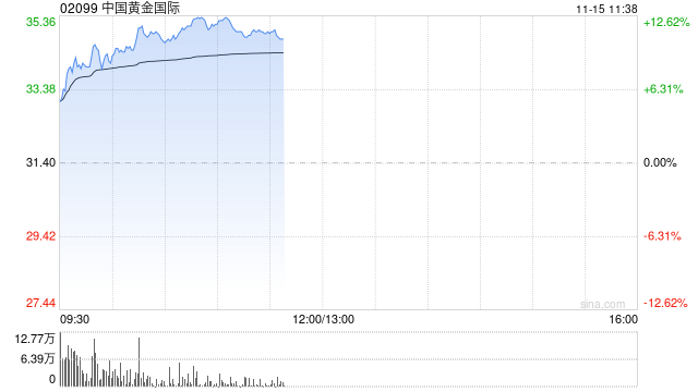 中国黄金国际绩后涨超8% 第三季度净利2790万美元-第1张图片-养花知识-花卉种植与养护技巧