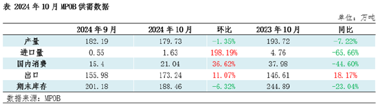 棕榈油10月MPOB报告解读：出口增加明显，库存降幅超预期-第3张图片-养花知识-花卉种植与养护技巧