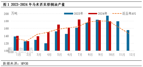 棕榈油10月MPOB报告解读：出口增加明显，库存降幅超预期-第4张图片-养花知识-花卉种植与养护技巧