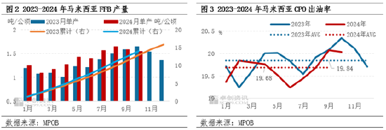 棕榈油10月MPOB报告解读：出口增加明显，库存降幅超预期-第5张图片-养花知识-花卉种植与养护技巧