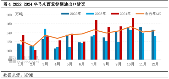 棕榈油10月MPOB报告解读：出口增加明显，库存降幅超预期-第6张图片-养花知识-花卉种植与养护技巧