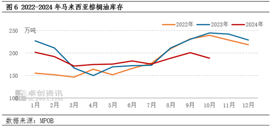 棕榈油10月MPOB报告解读：出口增加明显，库存降幅超预期-第8张图片-养花知识-花卉种植与养护技巧