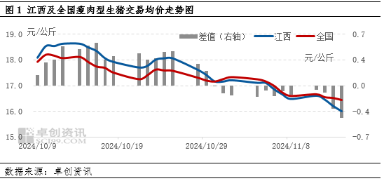 卓创资讯：业者压栏心态松动 二次育肥出栏导致江西猪价跌至低位-第3张图片-养花知识-花卉种植与养护技巧