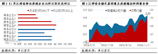 卓创资讯：业者压栏心态松动 二次育肥出栏导致江西猪价跌至低位-第4张图片-养花知识-花卉种植与养护技巧