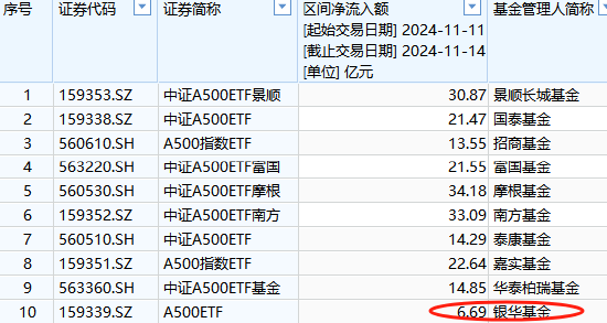 本周银华A500ETF（159351）资金净流入6.69亿元，同类倒数第一！本月银华A500ETF净申购10.2亿元同类倒数第一-第1张图片-养花知识-花卉种植与养护技巧