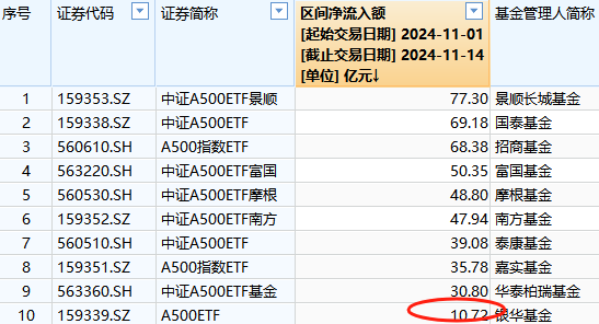 本周银华A500ETF（159351）资金净流入6.69亿元，同类倒数第一！本月银华A500ETF净申购10.2亿元同类倒数第一-第2张图片-养花知识-花卉种植与养护技巧