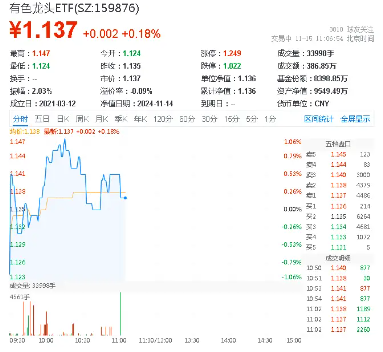 多重催化，板块逆市活跃！有色龙头ETF（159876）盘中涨逾1%，有研新材7天6板-第1张图片-养花知识-花卉种植与养护技巧