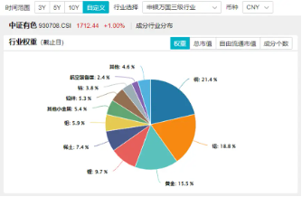 多重催化，板块逆市活跃！有色龙头ETF（159876）盘中涨逾1%，有研新材7天6板-第2张图片-养花知识-花卉种植与养护技巧