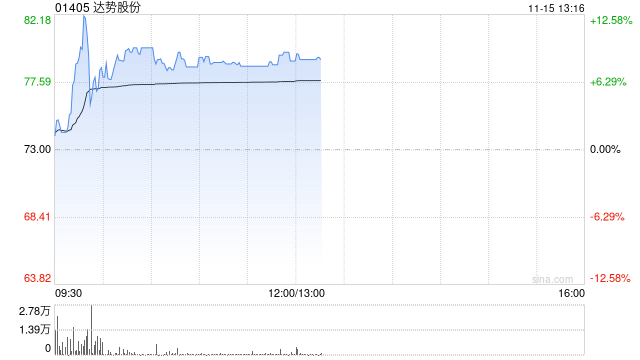 达势股份早盘涨逾8% 达美乐中国门店突破1000家-第1张图片-养花知识-花卉种植与养护技巧