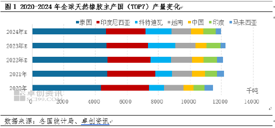 卓创资讯：近五年全球天然橡胶贸易流向变化-第3张图片-养花知识-花卉种植与养护技巧