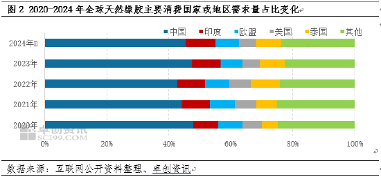 卓创资讯：近五年全球天然橡胶贸易流向变化-第4张图片-养花知识-花卉种植与养护技巧