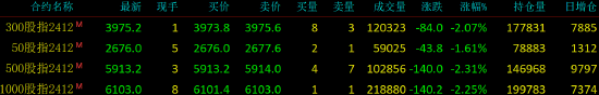 股指期货震荡下行 IC主力合约跌2.31%-第3张图片-养花知识-花卉种植与养护技巧