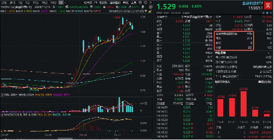 金融科技跳水下挫，同花顺领跌超12%，金融科技ETF（159851）下挫超3%，资金实时申购超2亿份-第1张图片-养花知识-花卉种植与养护技巧