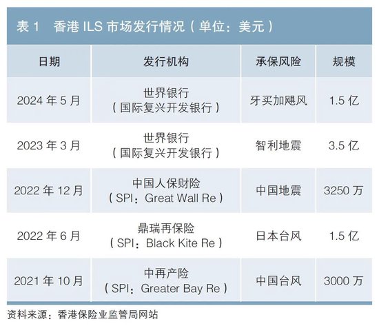 保险风险证券化香港实践及境内落地路径探索分析-第1张图片-养花知识-花卉种植与养护技巧