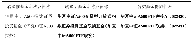 中证A500指数基金总规模已逼近2000亿份！多只基金刚成立不久却转型了？-第1张图片-养花知识-花卉种植与养护技巧