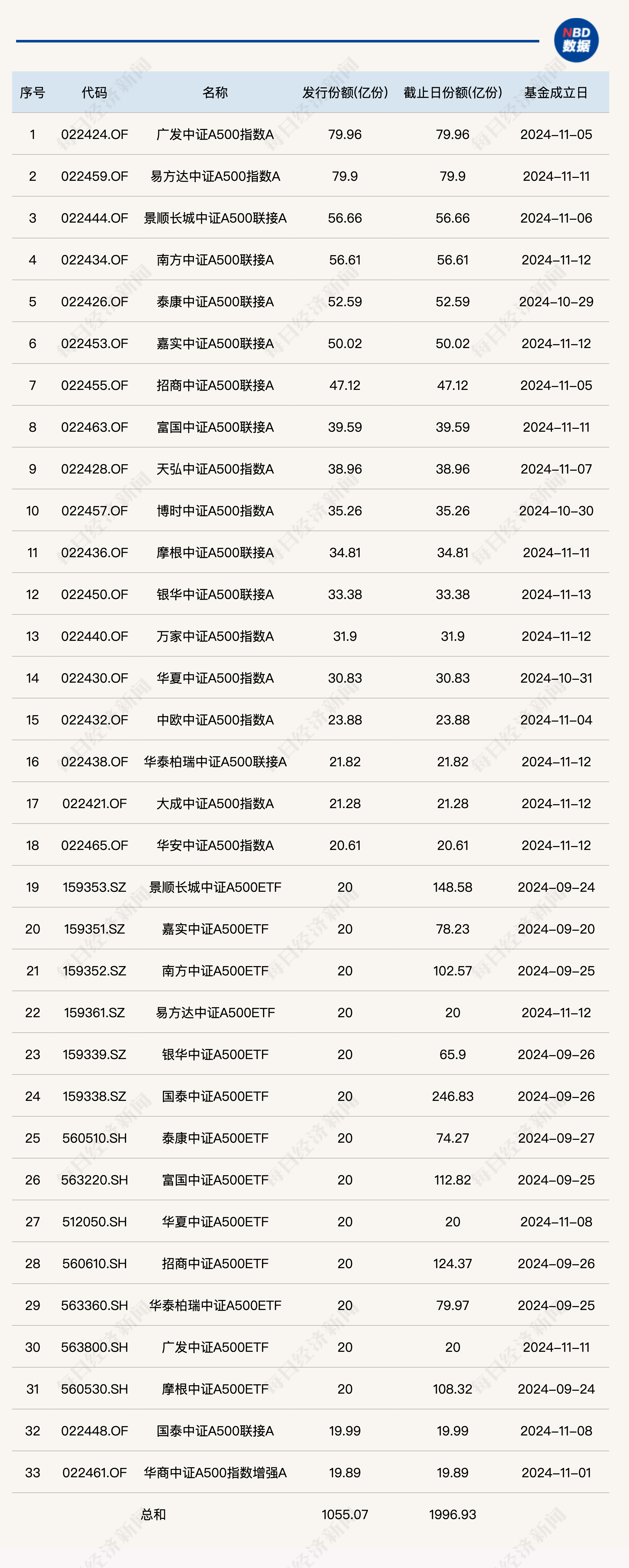 中证A500指数基金总规模已逼近2000亿份！多只基金刚成立不久却转型了？-第2张图片-养花知识-花卉种植与养护技巧