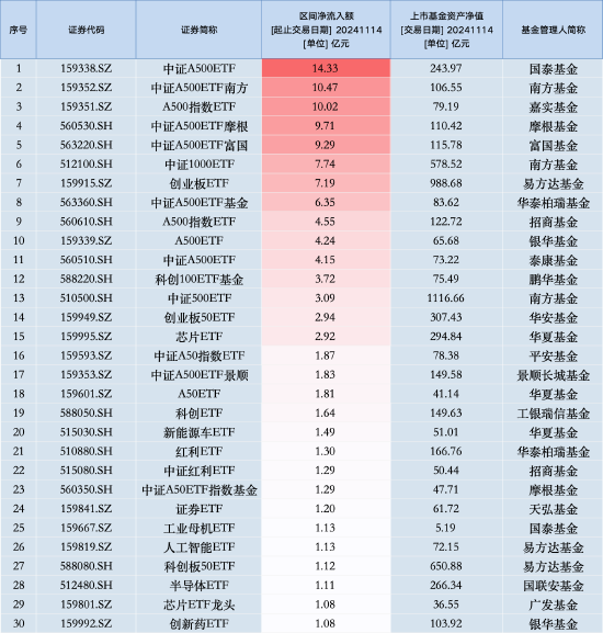 11月14日中证A500ETF南方获净申购10.47亿元，位居股票ETF资金净流入第二名！近20天中有19天资金净流入-第1张图片-养花知识-花卉种植与养护技巧