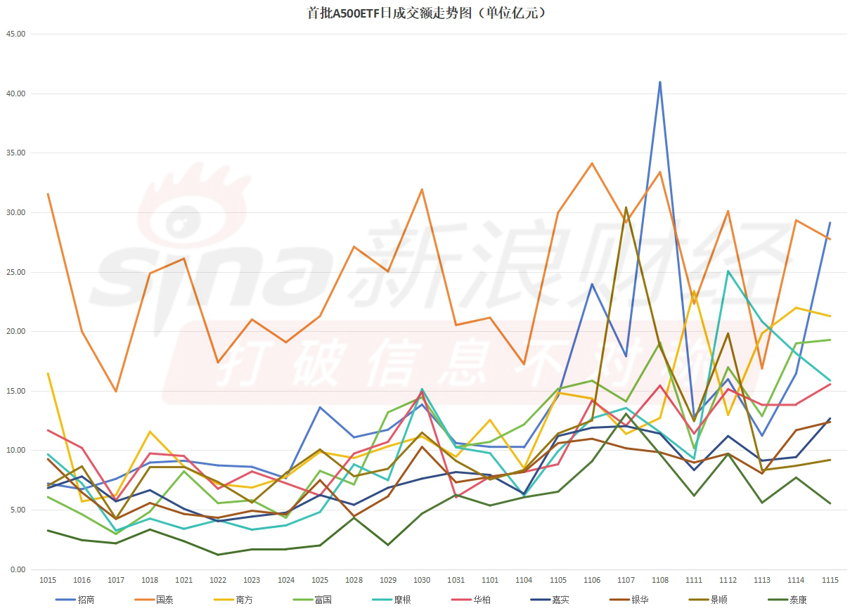 首批A500ETF流动性变天！244亿规模的国泰基金A500ETF，流动性却被123亿的招商基金A500ETF超越（附走势图）-第1张图片-养花知识-花卉种植与养护技巧
