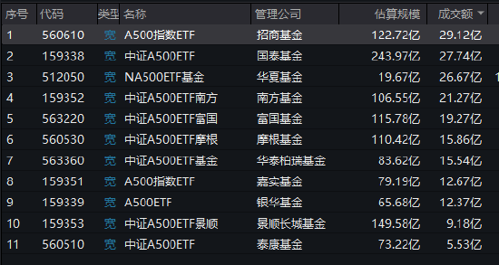 首批A500ETF流动性变天！244亿规模的国泰基金A500ETF，流动性却被123亿的招商基金A500ETF超越（附走势图）-第2张图片-养花知识-花卉种植与养护技巧