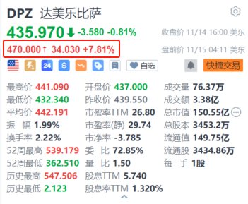 达美乐披萨盘前涨超7.8% 三季度获巴菲特建仓持有128万股-第1张图片-养花知识-花卉种植与养护技巧