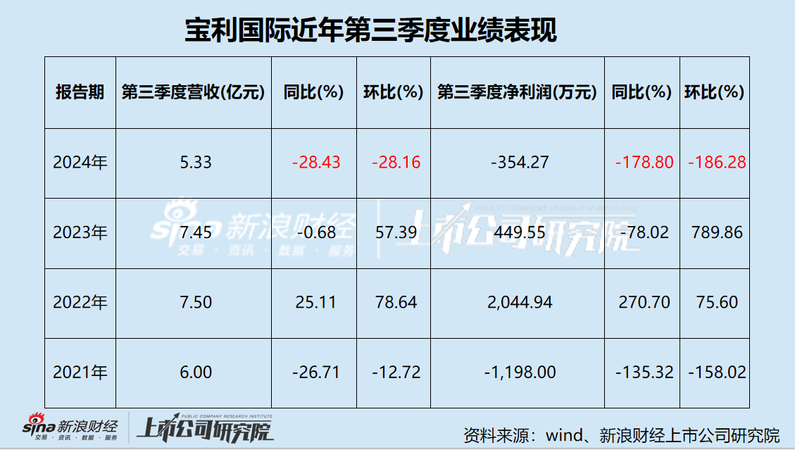 宝利国际第三次谋划易主 池州市国资委或将接盘 屡败屡战背后经营业绩惨淡-第1张图片-养花知识-花卉种植与养护技巧