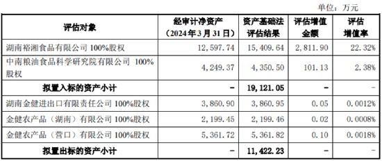 金健米业资产置换：以盈利资产置换两家亏损子公司 其中一家收入甚至不够给员工发工资-第1张图片-养花知识-花卉种植与养护技巧