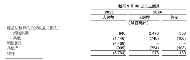 蚂蚁集团三季度净利润近10.7亿美元，同比增长1.9倍-第2张图片-养花知识-花卉种植与养护技巧