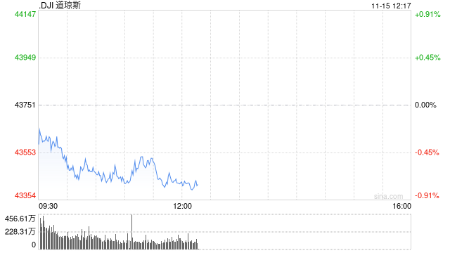 早盘：美股继续下滑 道指下跌230点-第1张图片-养花知识-花卉种植与养护技巧