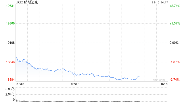 午盘：美股走低科技股领跌 纳指下挫逾400点-第1张图片-养花知识-花卉种植与养护技巧