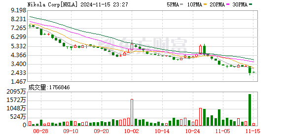 特朗普计划取消购买电动汽车税收优惠！新能源汽车板块周四巨震-第2张图片-养花知识-花卉种植与养护技巧