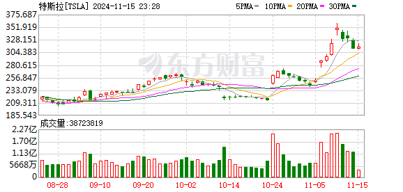 特朗普计划取消购买电动汽车税收优惠！新能源汽车板块周四巨震-第3张图片-养花知识-花卉种植与养护技巧