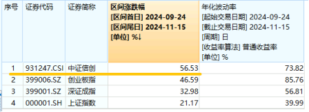 标的指数本轮累涨超56%！AI应用+数据要素双催化，信创ETF基金（562030）盘中溢价高企，或有资金逢跌买入！-第3张图片-养花知识-花卉种植与养护技巧