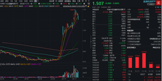 外部扰动加剧，同花顺跌超14%，金融科技ETF（159851）收跌超5%，资金逆行抢筹-第1张图片-养花知识-花卉种植与养护技巧