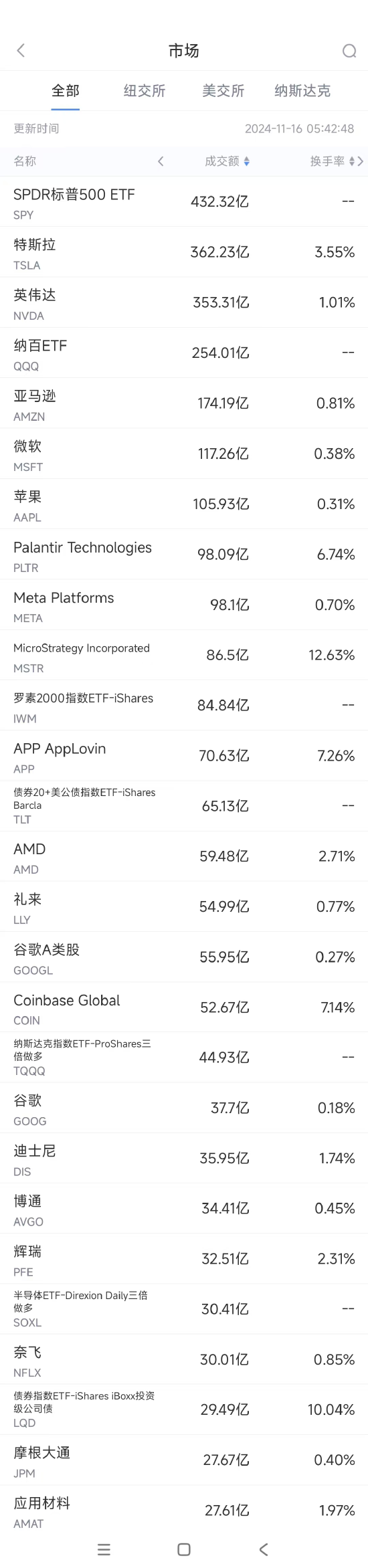 11月15日美股成交额前20：FTC将对微软云业务展开反垄断调查-第1张图片-养花知识-花卉种植与养护技巧