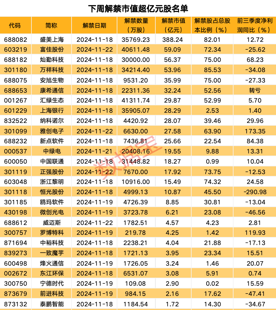 下周49股面临解禁 10股解禁比例超五成（附名单）-第1张图片-养花知识-花卉种植与养护技巧