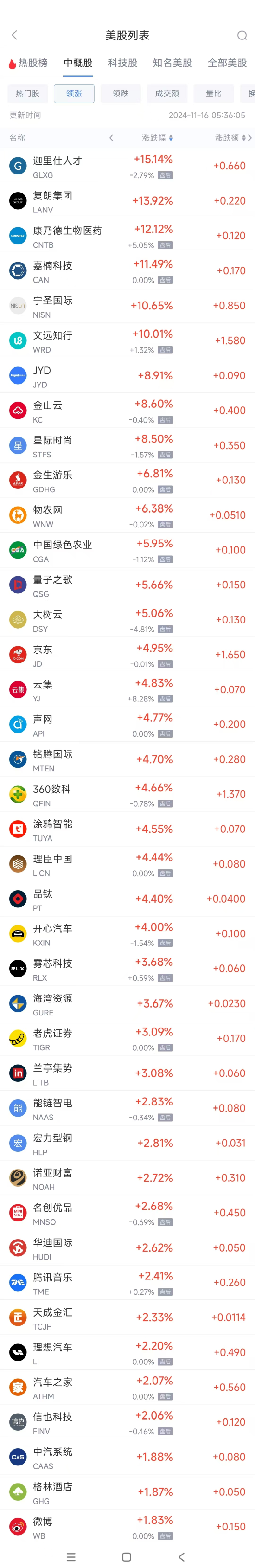 周五热门中概股涨跌不一 京东涨5%，极氪跌8.5%-第1张图片-养花知识-花卉种植与养护技巧