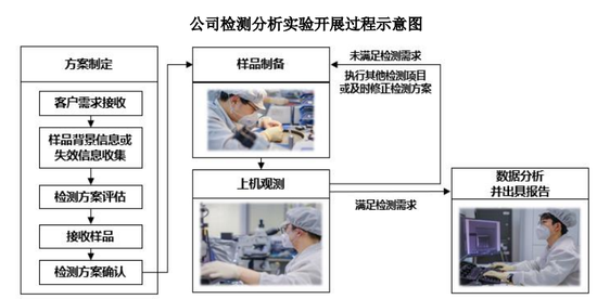 赋能半导体产业链高质量发展，胜科纳米科创板IPO上会在即-第1张图片-养花知识-花卉种植与养护技巧