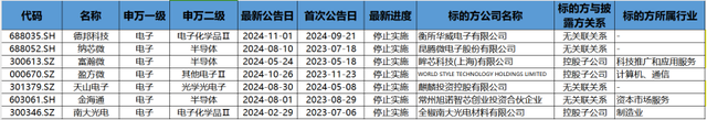 并购重组潮之B面：年内逾十家上市公司宣布终止 半导体领域企业占比超五成-第1张图片-养花知识-花卉种植与养护技巧