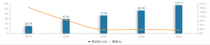 千亿龙头联影医疗业绩大变脸，净利润下滑超320%，“换新”能否挽回颓势？-第2张图片-养花知识-花卉种植与养护技巧