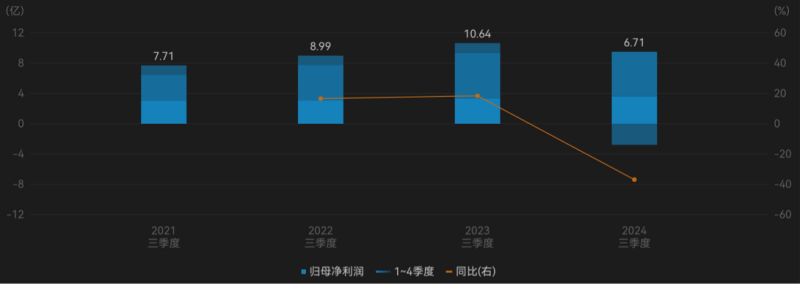 千亿龙头联影医疗业绩大变脸，净利润下滑超320%，“换新”能否挽回颓势？-第3张图片-养花知识-花卉种植与养护技巧