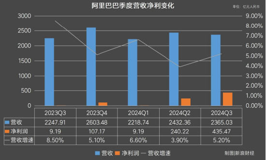 透视阿里Q2财报：双11买家数创历史新高，电商行业重回价值竞争 | 财星球-第2张图片-养花知识-花卉种植与养护技巧