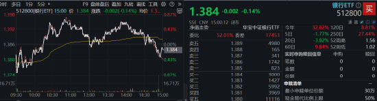 市场防御氛围又现，银行顺势再起，银行ETF（512800）逆市三连阳，近10日吸金近3亿元-第1张图片-养花知识-花卉种植与养护技巧