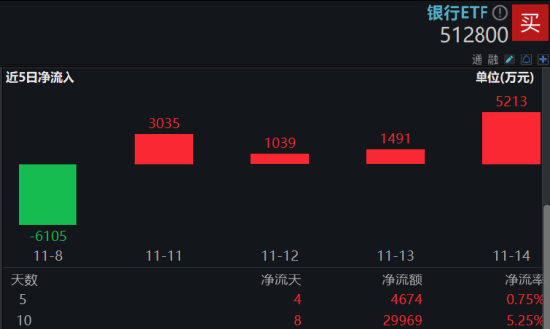 市场防御氛围又现，银行顺势再起，银行ETF（512800）逆市三连阳，近10日吸金近3亿元-第2张图片-养花知识-花卉种植与养护技巧