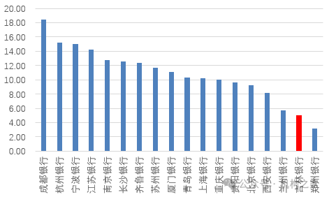 行长匆匆离任！吉林银行盈利、资产质量、资本水平仍需改善-第2张图片-养花知识-花卉种植与养护技巧