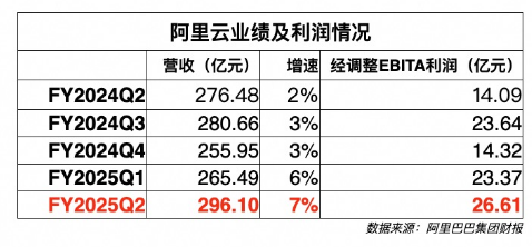 阿里云财报：连续四个季度增速上涨，新战略见成效？ | 财星球-第2张图片-养花知识-花卉种植与养护技巧