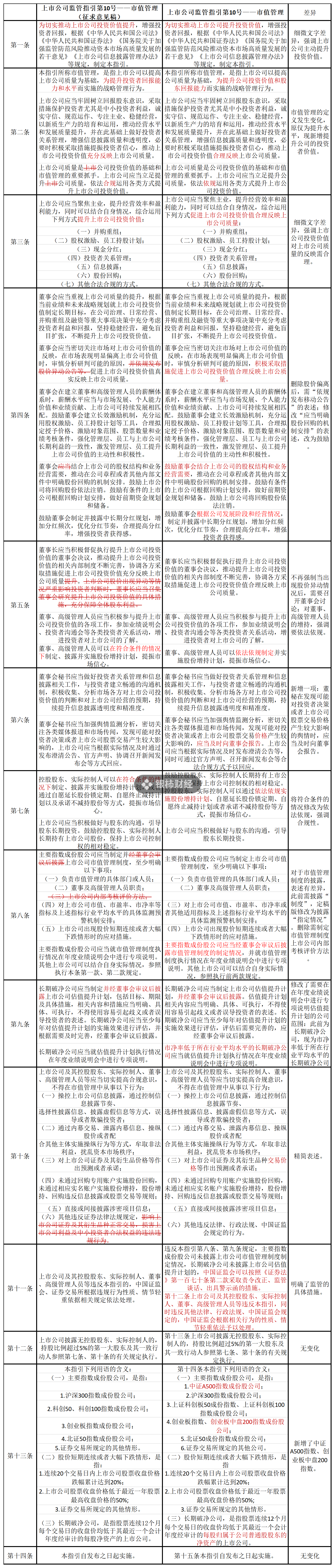 证监会市值管理指引删除“股价异动公告”内容，如何避免误读？-第1张图片-养花知识-花卉种植与养护技巧