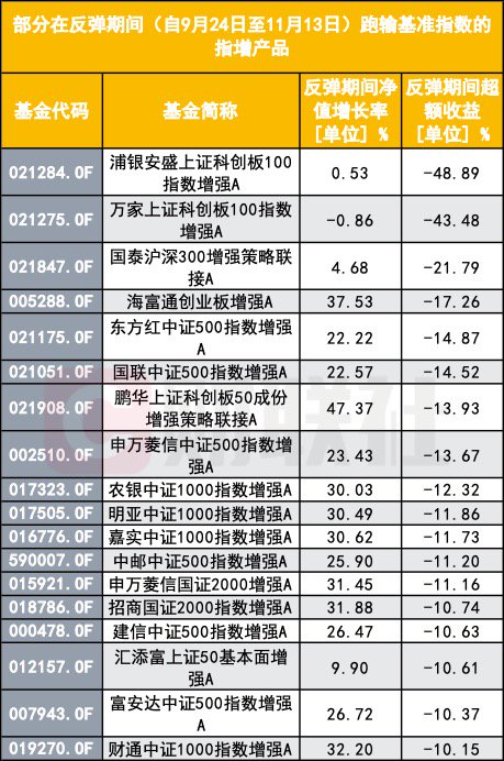 指数增强反不强？指数反弹了 为何半数指增产品年内跑输基准？-第1张图片-养花知识-花卉种植与养护技巧