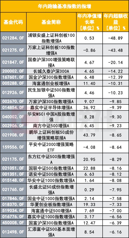 指数增强反不强？指数反弹了 为何半数指增产品年内跑输基准？-第2张图片-养花知识-花卉种植与养护技巧