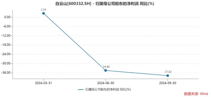 白云山净利润“凉凉”：王老吉、金戈双拳难敌市场冲击，理财借款两不误？-第2张图片-养花知识-花卉种植与养护技巧