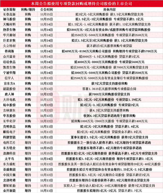 本周再添34家！东方盛虹等多股披露回购增持再贷款计划，相关A股名单一览-第1张图片-养花知识-花卉种植与养护技巧